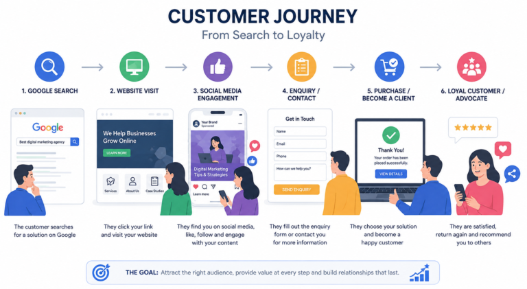 Digital marketing customer journey from search to customer loyalty